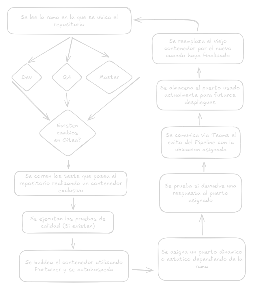 Flujo de Integracio Continua